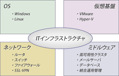 IT・インフラ構築イメージ図