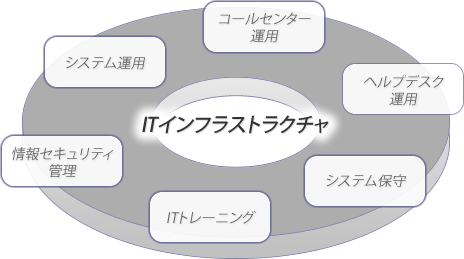 統合システム運用イメージ図